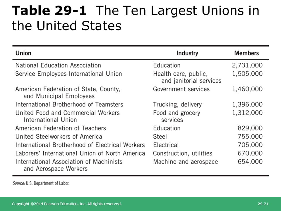 Are labor unions in the u s